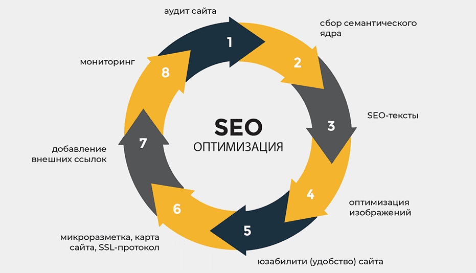 Влияние Web 2.0 ссылок на SEO стратегии